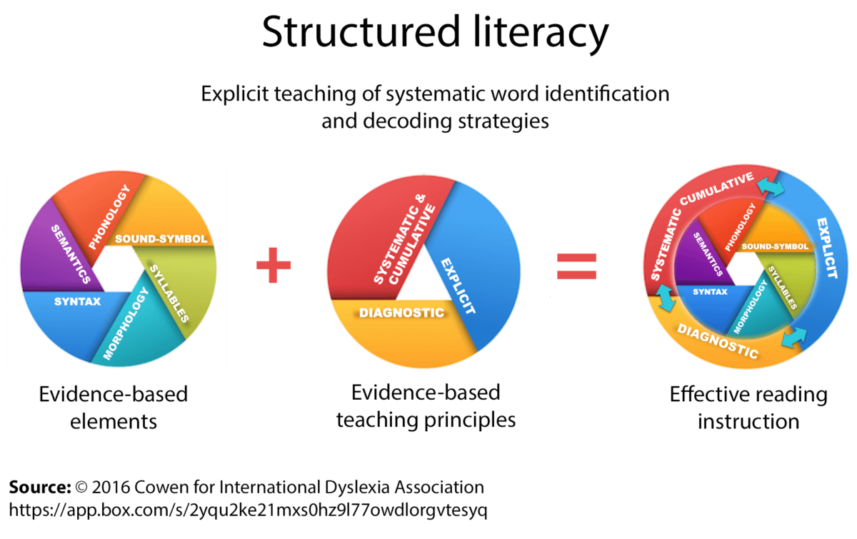 Structured Literacy